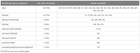 Frontiers Epidemiological Characteristics Virulence Potential