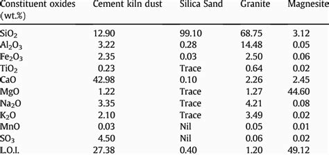 Chemical Analyses Of The Raw Materials Used In Glass Ceramics Download Table