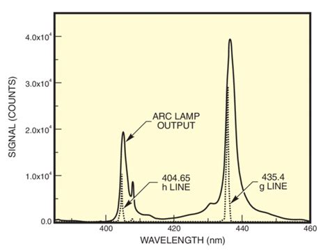 Using Spectral Irradiance Curves