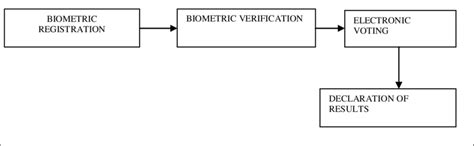 0 Biometric Electronic Voting Architecture Biometric Registration Of Download Scientific