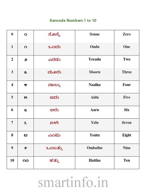 Kannada Numbers 1 To 100 in Kannada Words | PDF