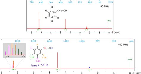 Organic Spectroscopy International Nmr Spectrum Of Benzyl Alcohol