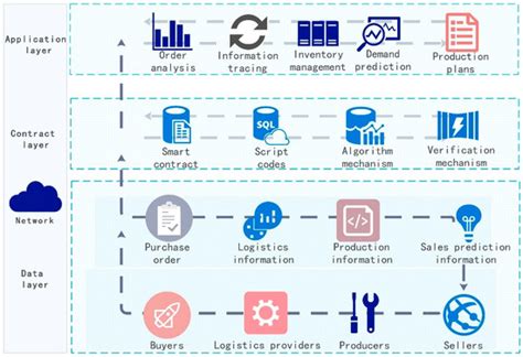 Systems Special Issue Enablers And Capabilities For The Digital