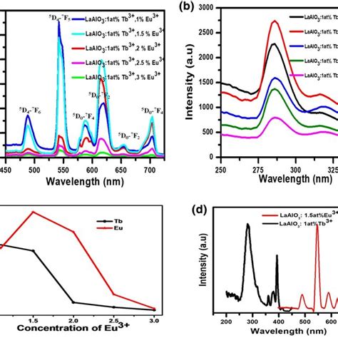 A Emission Spectra And B Excitation Spectra Of Laalo3 Eu³⁺ 05 1