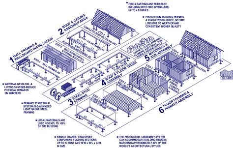 Henry ford assembly line diagram