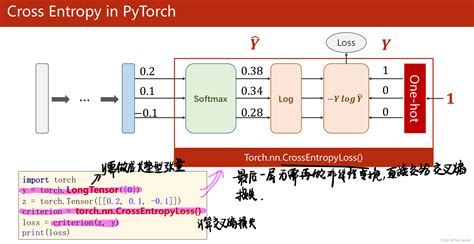 深度学习09—多分类问题（手写数字识别实战torch版）深度学习多分类 Csdn博客