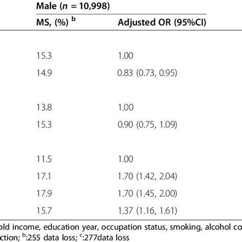 Different Risk Factors Of Subjects By Sex For Metabolic Syndrome