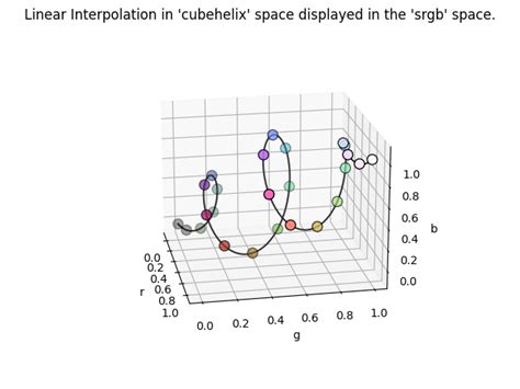 Cubehelix ColorAide Documentation