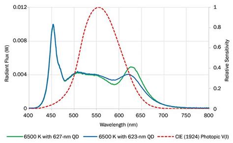 Achieving Optimum Led Performance With Quantum Dots Sep 2016