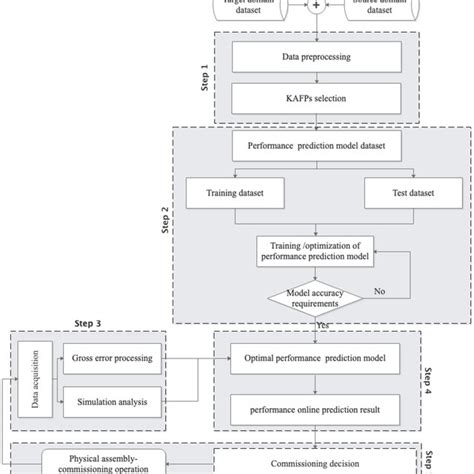 The Flowchart Of The Proposed Performance Prediction Method Download Scientific Diagram