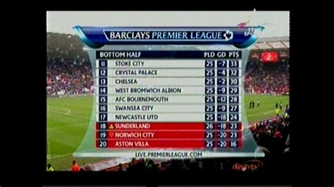 Fitfab: Premier League 2015 16 Points Table