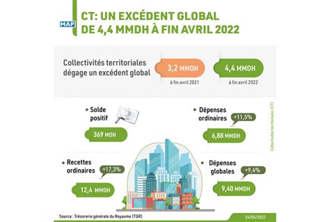 Collectivités territoriales excédent global de 4 4 MMDH MAPBUSINESS