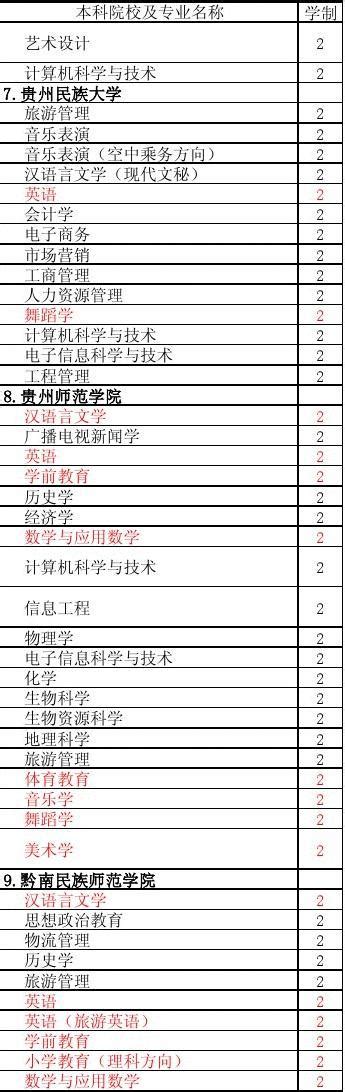 2014年贵州省“专升本”分校分专业表含对口专业word文档在线阅读与下载免费文档