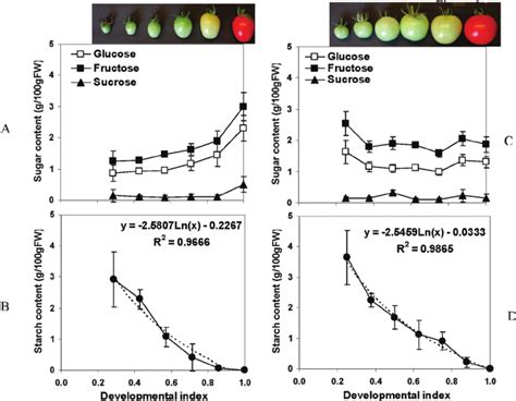 Total Soluble Sugars A C And Starch B D Content In Solara