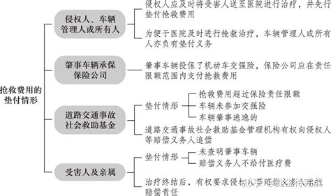 一文搞懂交通事故人身损害赔偿项目、费用及证据收集问题 知乎