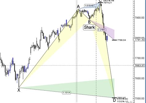 Nifty Reacts Sharply From Shark Pattern Zone Eod Analysis Brameshs