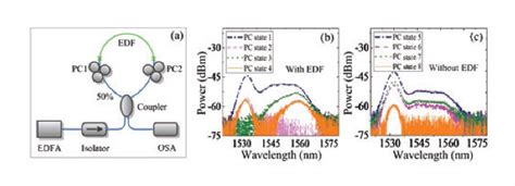 Figure 3 From Dynamic Spectra Of Soliton Pairs In A Mode Locked Fiber