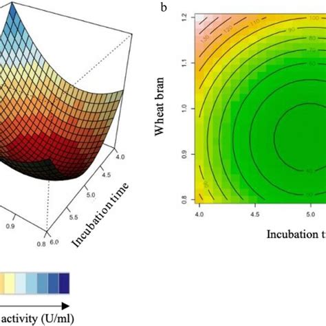 3d Response Surface Plots A And Contour Plots B Of The Combined