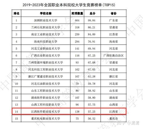 我校荣登全国普通高校大学生竞赛等5个排名榜单 知乎