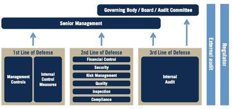 Governance Structure For Effective Cybersecurity Implementation The Three Lines Of Defense Model