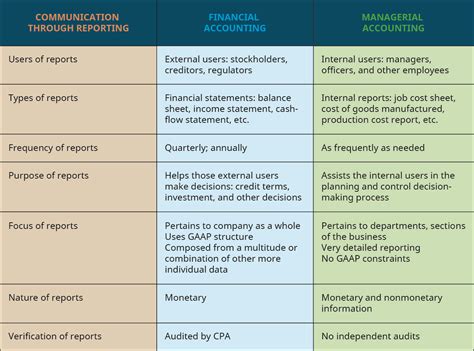 5 The Role Of Accounting In An Organization Business Concepts Exploring Careers In Business