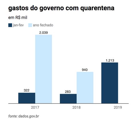 Governo gastou ao menos R 1 2 milhão quarentena no 1º bimestre