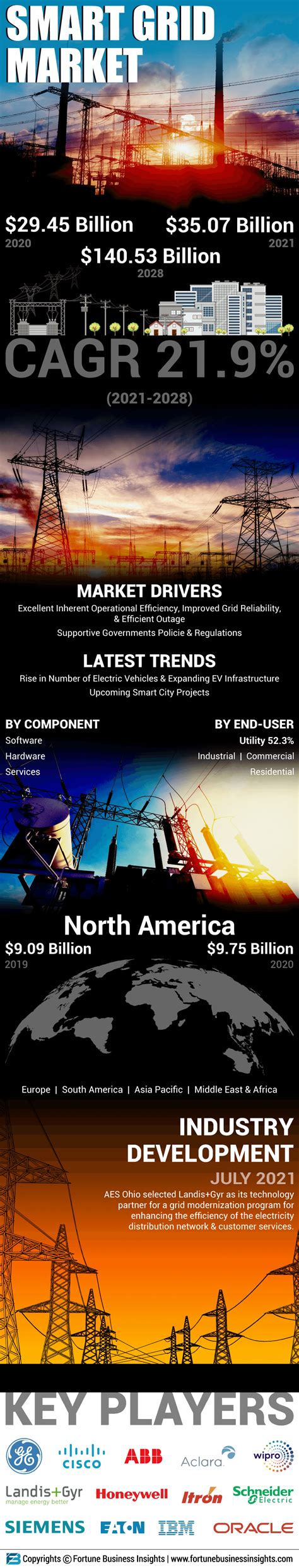 Smart Grid Market Size Share Trends Growth Analysis