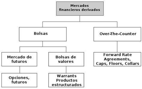 Diferencia Entre Mercados Organizados Y OTC Ozone Layer Cryptocurrency