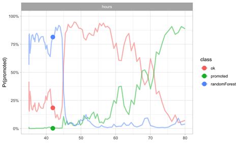 Ceteris Paribus Plots for classification • ceterisParibus