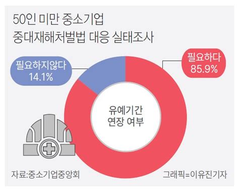 50인 미만 중소기업 10곳 중 9곳 중대재해처벌법 유예 연장 필요