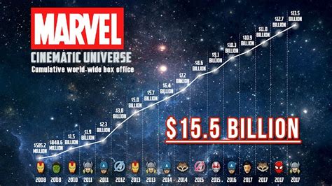 World S Top 5 Highest Grossing Movie Franchises Of All Time Lists Hot