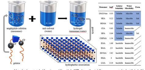 Figure From An Imidazolium Based Supramolecular Gelator Enhancing