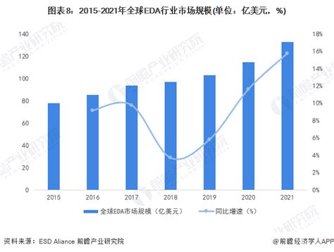 预见2023：《2023年中国eda行业全景图谱》 附市场规模、竞争格局和发展前景等 行业研究报告 前瞻网