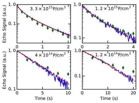 Color Online Nuclear Spin Hahn Echo Decays For Neutral 31 P Donors In