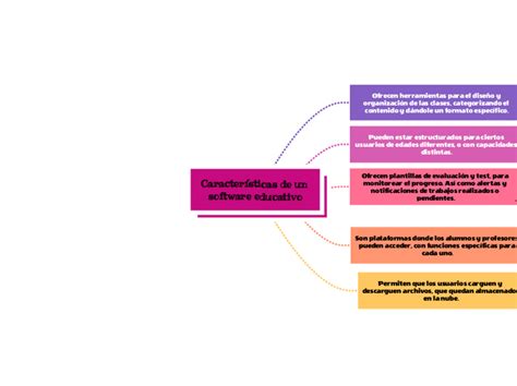 Características de un software educativo Mind Map