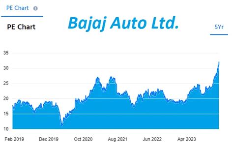 Bajaj Auto Share Price Target 2024 2025 2030 2040 2050 A