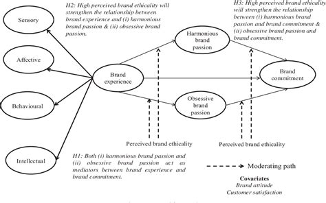 Figure From Does Brand Experience Translate Into Brand Commitment A