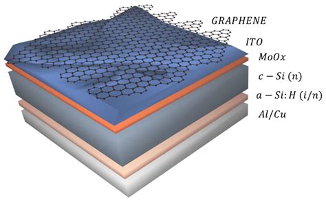 Materials Free Full Text Impact Of Graphene Monolayer On The