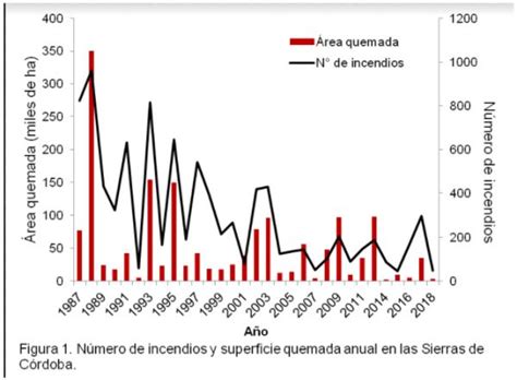 Elaboración De La Base De Datos De Incendios 1987 2018 Para Las Sierras