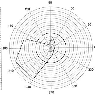 Distribution of observed angles ξ solid line Dashed line shows the