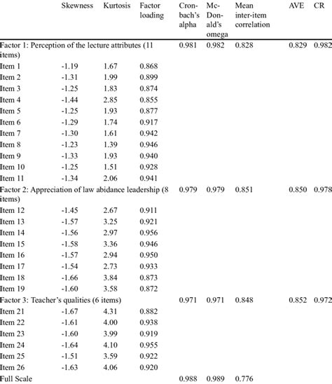 Reliability Validity And Factor Loadings Of The Subjective Outcome