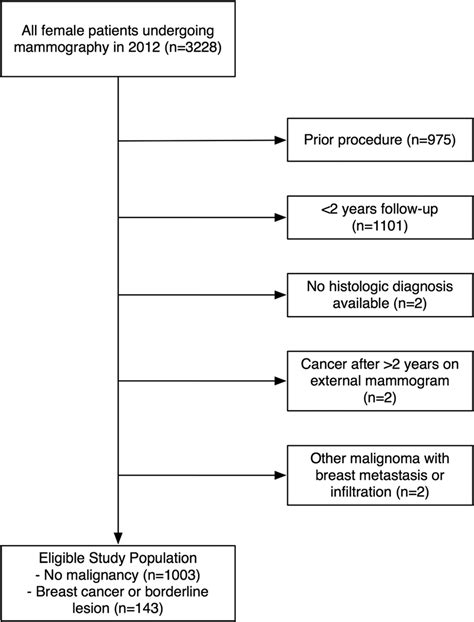 Flowchart Of The Patient Selection Process Download Scientific Diagram