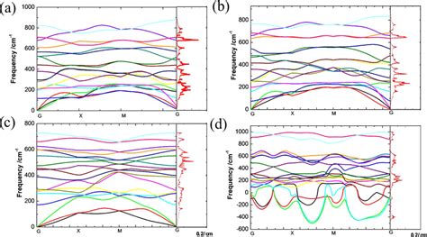 Phonon Dispersion Curve And Density Of State Phdos Of Tio 2