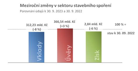 Vysoké úrokové sazby srazily stavebním spořitelnám zisky