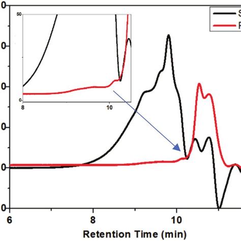 Lignin Depolymerization Analysis Gpc Traces In Thf Obtained For