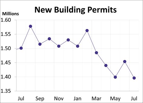 Building Permits Drop To Lowest Level Since Dshort Advisor