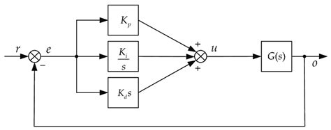 Structure Diagram Of Pid Controller Download Scientific Diagram