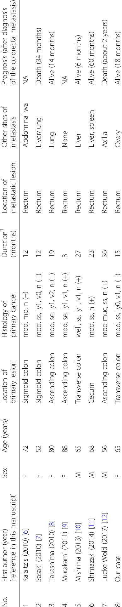 Reported Cases Of Colorectal Metastasis From Primary Colorectal Cancer Download Table