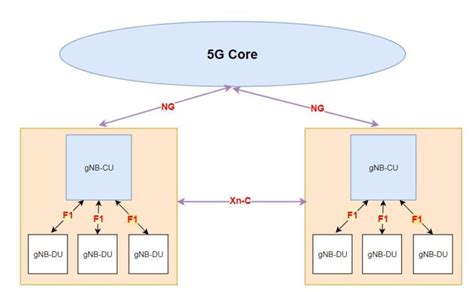 5G NR GNB Higher Layer Split HLS Techplayon