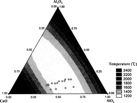 Isotherm Of Pouring Point In A CaO SiO 2 Al 2 O 3 Ternaryphase Diagram